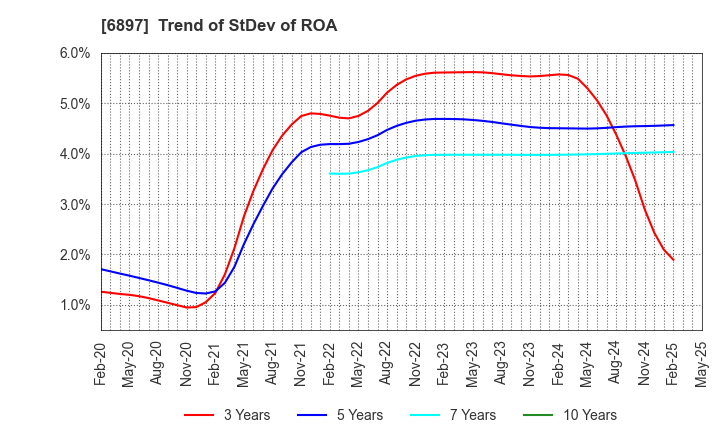 6897 TWINBIRD CORPORATION: Trend of StDev of ROA