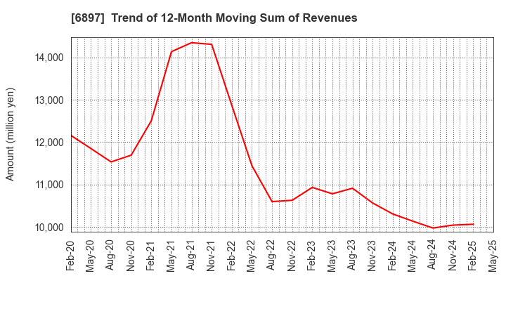6897 TWINBIRD CORPORATION: Trend of 12-Month Moving Sum of Revenues
