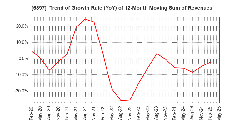 6897 TWINBIRD CORPORATION: Trend of Growth Rate (YoY) of 12-Month Moving Sum of Revenues