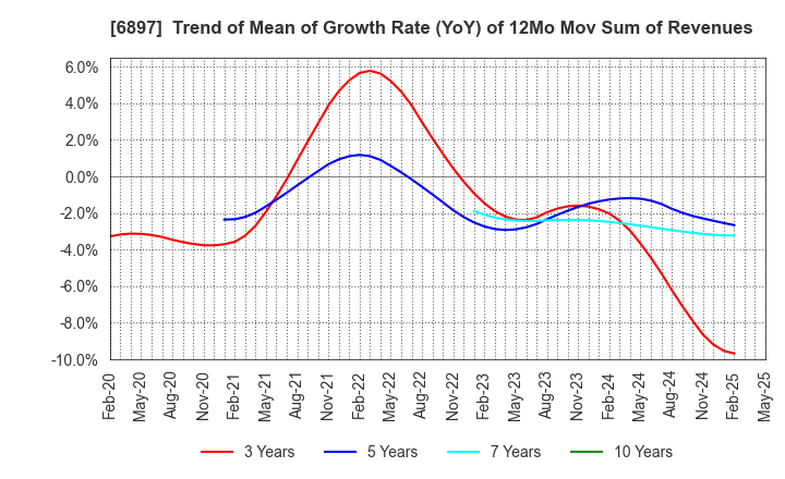 6897 TWINBIRD CORPORATION: Trend of Mean of Growth Rate (YoY) of 12Mo Mov Sum of Revenues