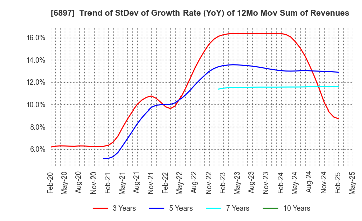 6897 TWINBIRD CORPORATION: Trend of StDev of Growth Rate (YoY) of 12Mo Mov Sum of Revenues