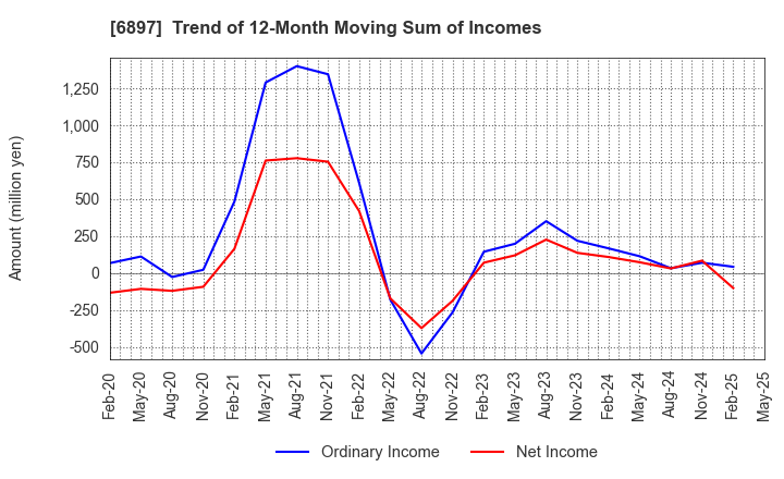 6897 TWINBIRD CORPORATION: Trend of 12-Month Moving Sum of Incomes