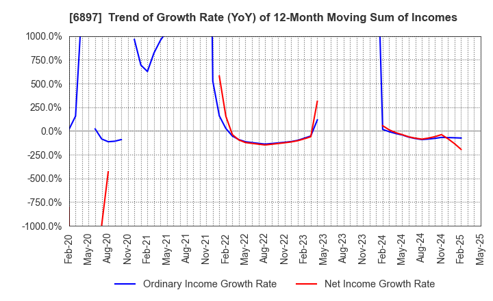 6897 TWINBIRD CORPORATION: Trend of Growth Rate (YoY) of 12-Month Moving Sum of Incomes