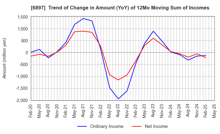 6897 TWINBIRD CORPORATION: Trend of Change in Amount (YoY) of 12Mo Moving Sum of Incomes