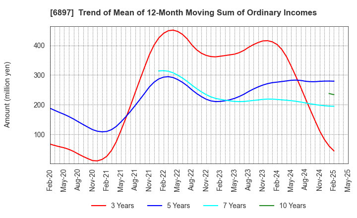 6897 TWINBIRD CORPORATION: Trend of Mean of 12-Month Moving Sum of Ordinary Incomes