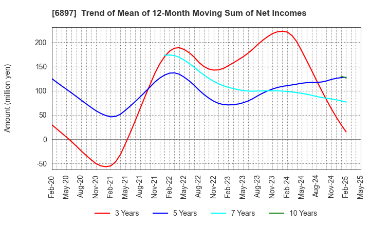 6897 TWINBIRD CORPORATION: Trend of Mean of 12-Month Moving Sum of Net Incomes