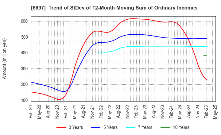 6897 TWINBIRD CORPORATION: Trend of StDev of 12-Month Moving Sum of Ordinary Incomes