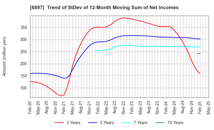 6897 TWINBIRD CORPORATION: Trend of StDev of 12-Month Moving Sum of Net Incomes