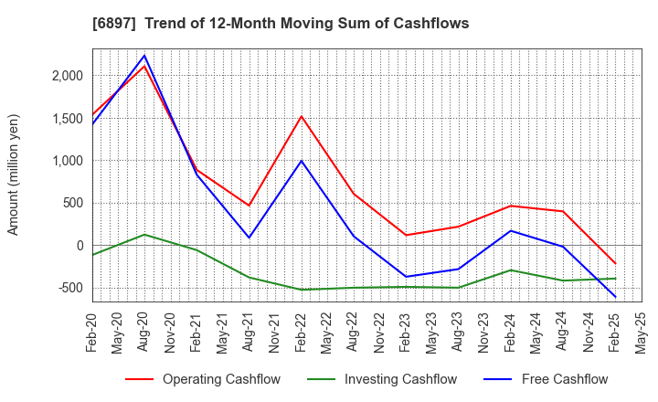6897 TWINBIRD CORPORATION: Trend of 12-Month Moving Sum of Cashflows