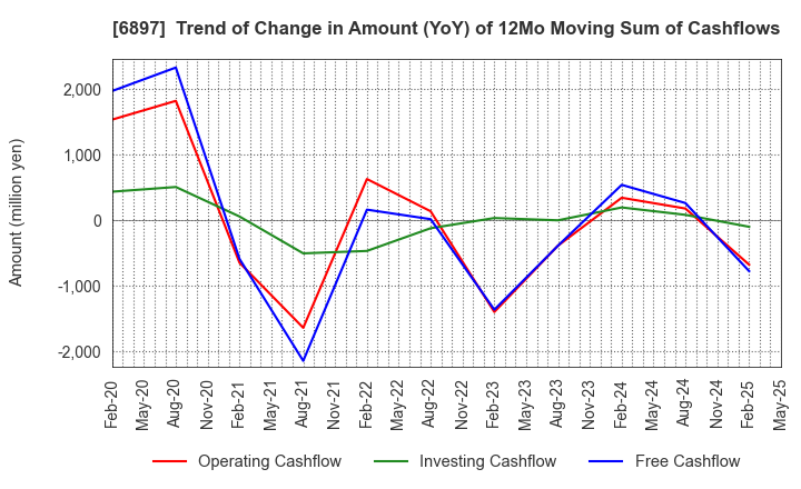 6897 TWINBIRD CORPORATION: Trend of Change in Amount (YoY) of 12Mo Moving Sum of Cashflows