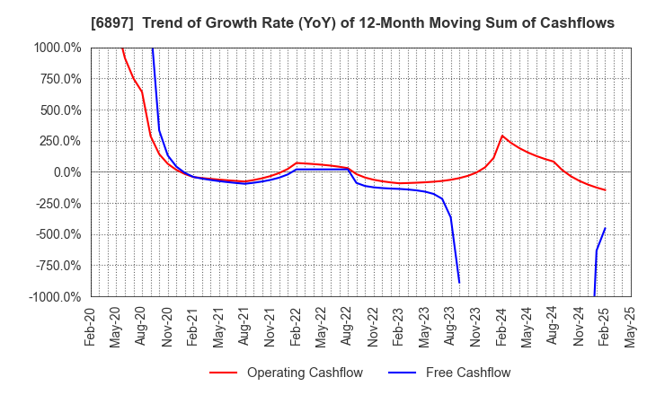 6897 TWINBIRD CORPORATION: Trend of Growth Rate (YoY) of 12-Month Moving Sum of Cashflows