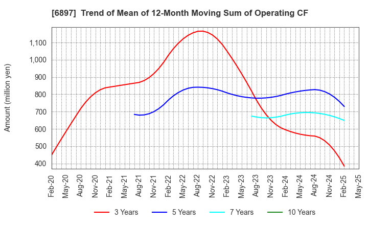 6897 TWINBIRD CORPORATION: Trend of Mean of 12-Month Moving Sum of Operating CF