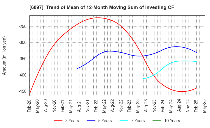 6897 TWINBIRD CORPORATION: Trend of Mean of 12-Month Moving Sum of Investing CF