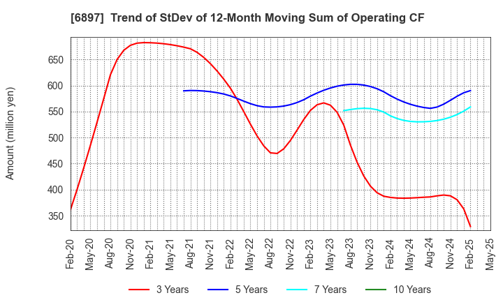 6897 TWINBIRD CORPORATION: Trend of StDev of 12-Month Moving Sum of Operating CF