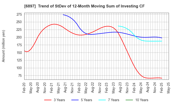 6897 TWINBIRD CORPORATION: Trend of StDev of 12-Month Moving Sum of Investing CF