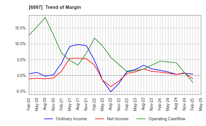 6897 TWINBIRD CORPORATION: Trend of Margin