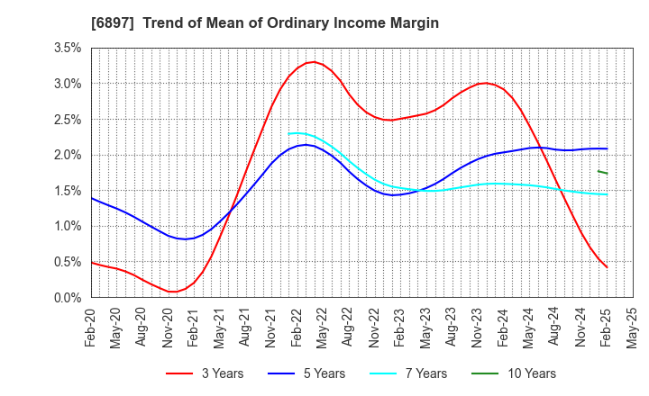 6897 TWINBIRD CORPORATION: Trend of Mean of Ordinary Income Margin