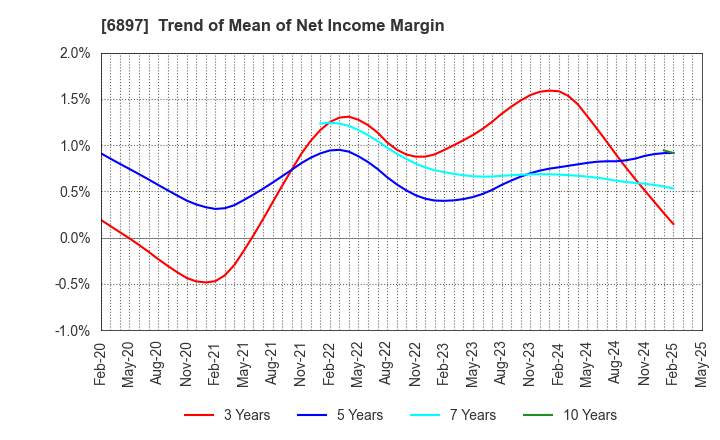 6897 TWINBIRD CORPORATION: Trend of Mean of Net Income Margin