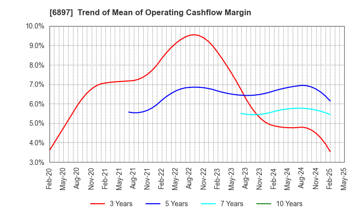 6897 TWINBIRD CORPORATION: Trend of Mean of Operating Cashflow Margin