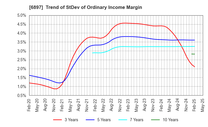 6897 TWINBIRD CORPORATION: Trend of StDev of Ordinary Income Margin
