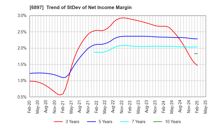 6897 TWINBIRD CORPORATION: Trend of StDev of Net Income Margin