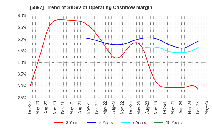 6897 TWINBIRD CORPORATION: Trend of StDev of Operating Cashflow Margin