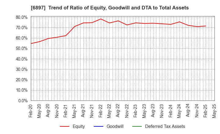 6897 TWINBIRD CORPORATION: Trend of Ratio of Equity, Goodwill and DTA to Total Assets