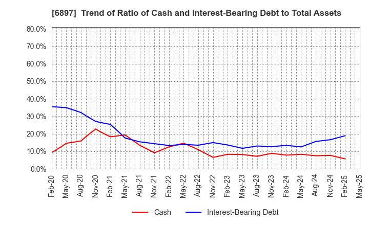 6897 TWINBIRD CORPORATION: Trend of Ratio of Cash and Interest-Bearing Debt to Total Assets