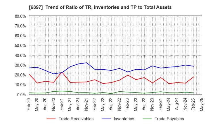 6897 TWINBIRD CORPORATION: Trend of Ratio of TR, Inventories and TP to Total Assets