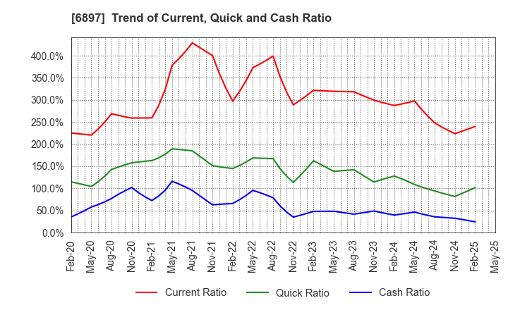 6897 TWINBIRD CORPORATION: Trend of Current, Quick and Cash Ratio