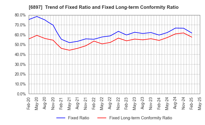 6897 TWINBIRD CORPORATION: Trend of Fixed Ratio and Fixed Long-term Conformity Ratio