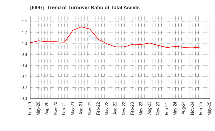 6897 TWINBIRD CORPORATION: Trend of Turnover Ratio of Total Assets