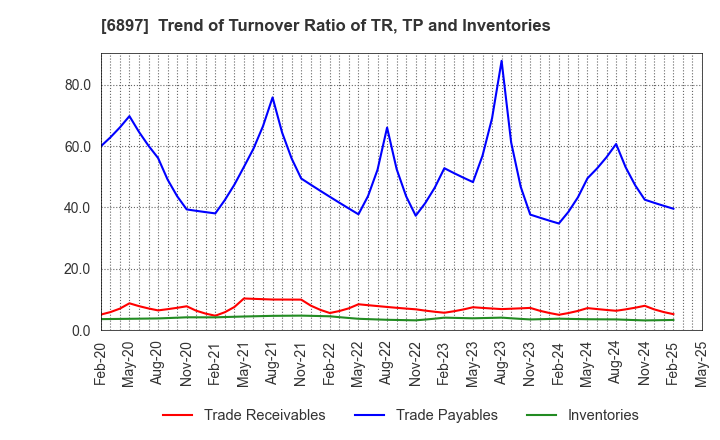 6897 TWINBIRD CORPORATION: Trend of Turnover Ratio of TR, TP and Inventories