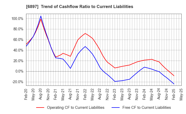 6897 TWINBIRD CORPORATION: Trend of Cashflow Ratio to Current Liabilities