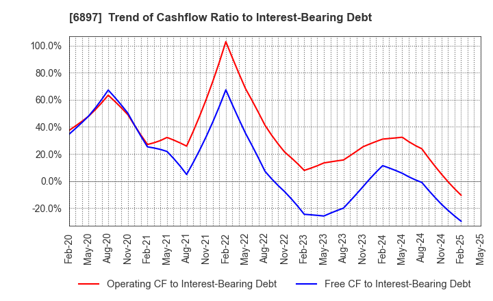 6897 TWINBIRD CORPORATION: Trend of Cashflow Ratio to Interest-Bearing Debt
