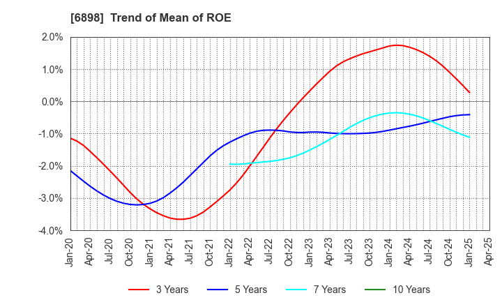 6898 TOMITA ELECTRIC CO.,LTD.: Trend of Mean of ROE