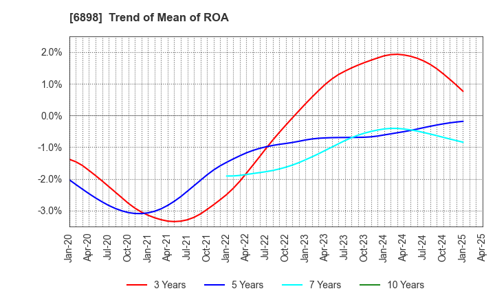 6898 TOMITA ELECTRIC CO.,LTD.: Trend of Mean of ROA