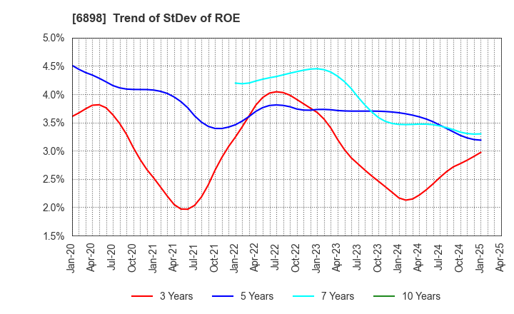 6898 TOMITA ELECTRIC CO.,LTD.: Trend of StDev of ROE