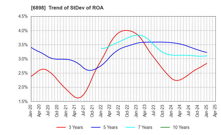 6898 TOMITA ELECTRIC CO.,LTD.: Trend of StDev of ROA