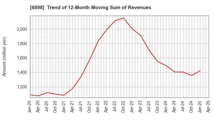 6898 TOMITA ELECTRIC CO.,LTD.: Trend of 12-Month Moving Sum of Revenues