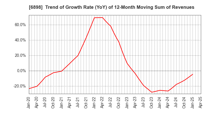 6898 TOMITA ELECTRIC CO.,LTD.: Trend of Growth Rate (YoY) of 12-Month Moving Sum of Revenues