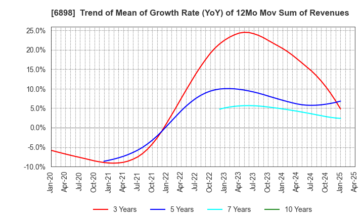 6898 TOMITA ELECTRIC CO.,LTD.: Trend of Mean of Growth Rate (YoY) of 12Mo Mov Sum of Revenues