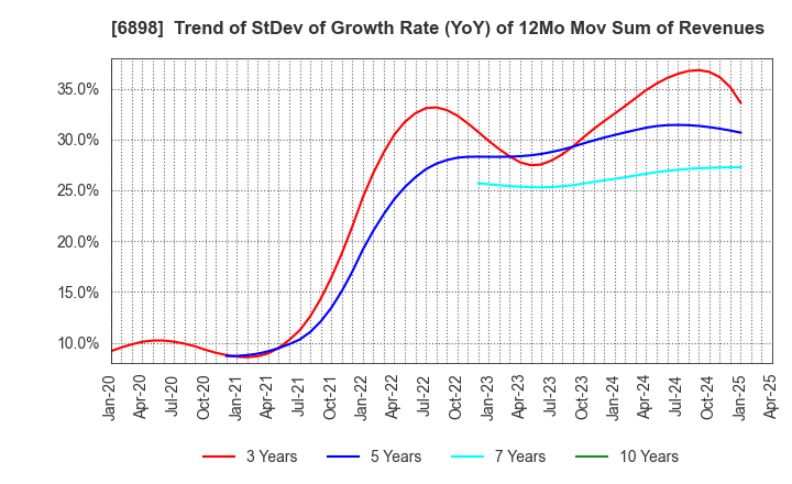 6898 TOMITA ELECTRIC CO.,LTD.: Trend of StDev of Growth Rate (YoY) of 12Mo Mov Sum of Revenues