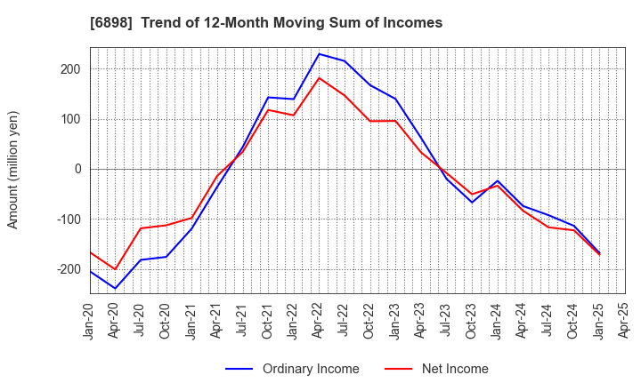 6898 TOMITA ELECTRIC CO.,LTD.: Trend of 12-Month Moving Sum of Incomes