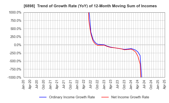 6898 TOMITA ELECTRIC CO.,LTD.: Trend of Growth Rate (YoY) of 12-Month Moving Sum of Incomes