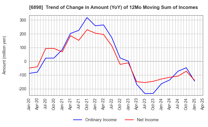6898 TOMITA ELECTRIC CO.,LTD.: Trend of Change in Amount (YoY) of 12Mo Moving Sum of Incomes