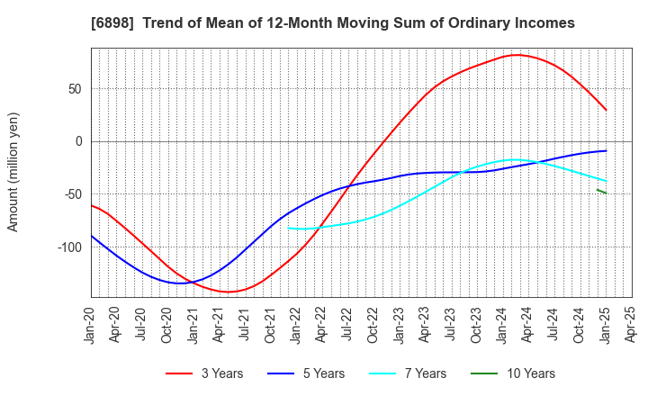 6898 TOMITA ELECTRIC CO.,LTD.: Trend of Mean of 12-Month Moving Sum of Ordinary Incomes