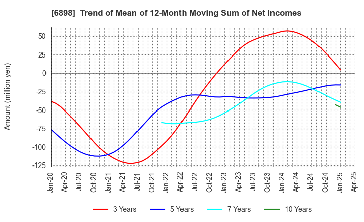 6898 TOMITA ELECTRIC CO.,LTD.: Trend of Mean of 12-Month Moving Sum of Net Incomes