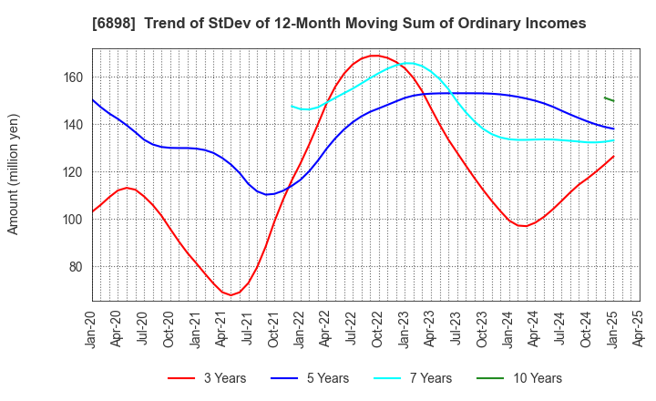 6898 TOMITA ELECTRIC CO.,LTD.: Trend of StDev of 12-Month Moving Sum of Ordinary Incomes