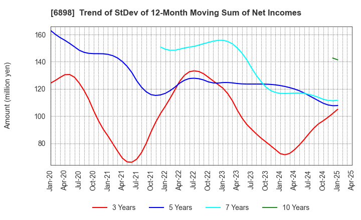 6898 TOMITA ELECTRIC CO.,LTD.: Trend of StDev of 12-Month Moving Sum of Net Incomes